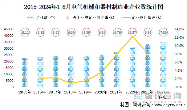 2024年1-8月电气机械和器材制造业企业有35564个亏损企业占比2719%(图1)