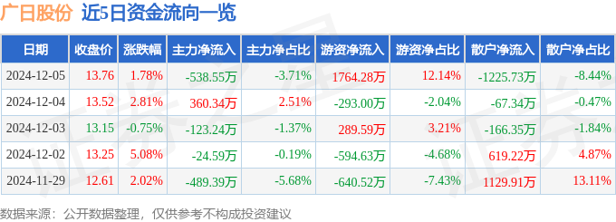 股票行情快报：广日股份（600894）12月5日主力资金净卖出53855万元(图1)