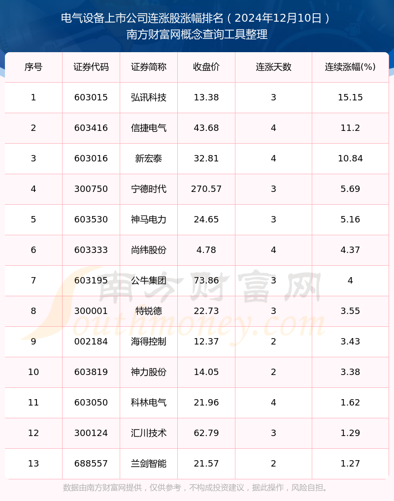 2024年12月10日电气设备上市公司行情：共有13只个股实现连涨(图1)
