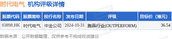 时代电气(03898HK)公布2024年12月12日耗资约190359万港元回购6209万股股份(图1)