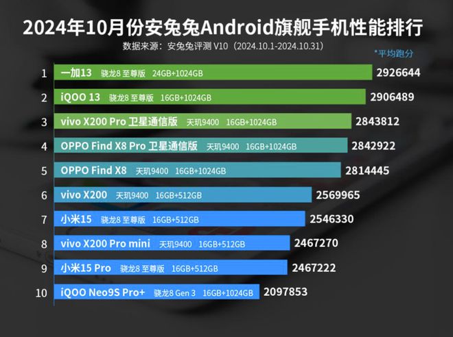 Android性能榜大洗牌：骁龙8至尊版登顶天玑9400第三！(图1)