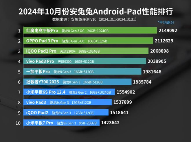 Android性能榜大洗牌：骁龙8至尊版登顶天玑9400第三！(图5)