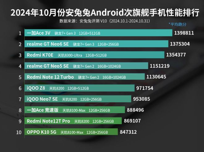 Android性能榜大洗牌：骁龙8至尊版登顶天玑9400第三！(图4)