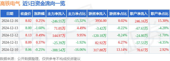 股票行情快报：高铁电气（688285）12月16日主力资金净卖出24655万元(图1)