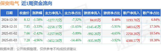 本周盘点（1230-13）：保变电气周跌1176%主力资金合计净流出824646万元(图1)