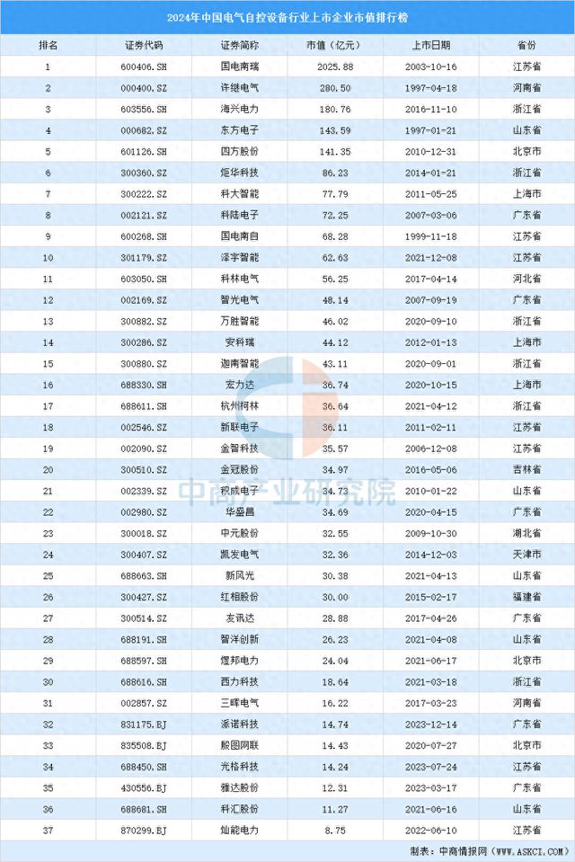 2024年中国电气自控设备行业上市企业市值排行榜(图1)
