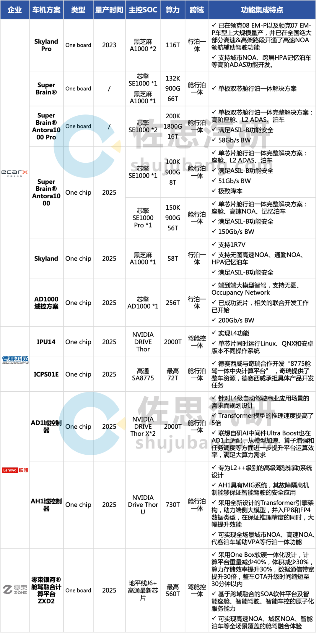 自动驾驶域控研究：OneboardOneChip方案将对汽车供应链产生深远影响(图3)
