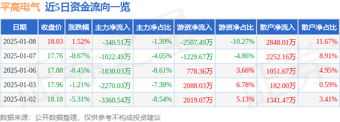 股票行情快报：平高电气（600312）1月8日主力资金净卖出34051万元(图1)