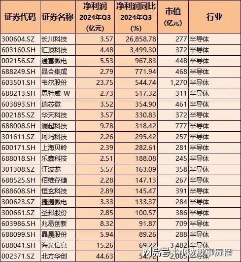2024年业绩强增长龙头股含医药、汽车、半导体、科技机构布局(图1)