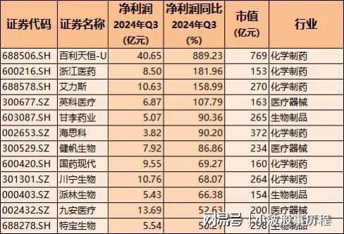 2024年业绩强增长龙头股含医药、汽车、半导体、科技机构布局(图5)