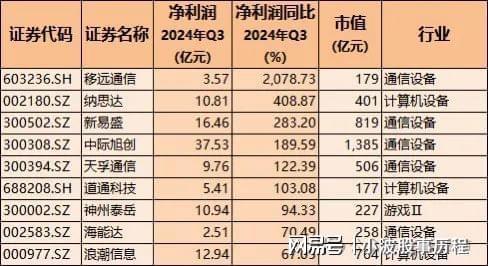 2024年业绩强增长龙头股含医药、汽车、半导体、科技机构布局(图3)