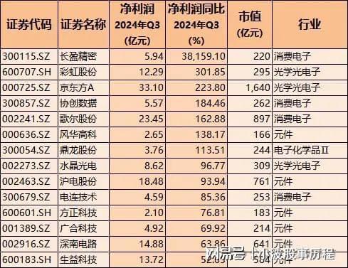 2024年业绩强增长龙头股含医药、汽车、半导体、科技机构布局(图2)