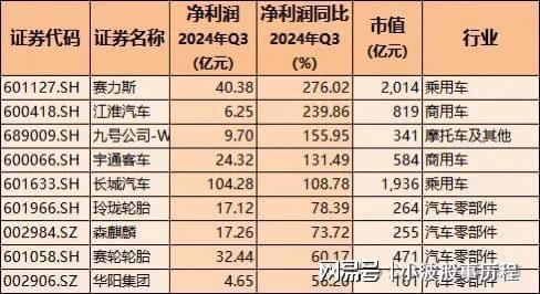 2024年业绩强增长龙头股含医药、汽车、半导体、科技机构布局(图4)