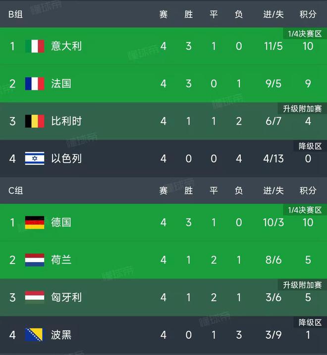 欧国联A级最新积分榜：意大利4-1排第1法国2-1排第2德国1-0(图1)