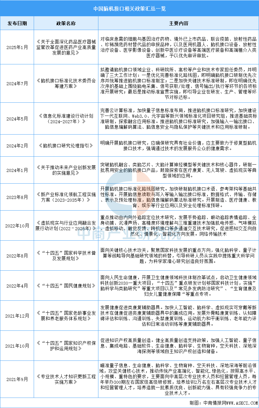 2025年中国脑机接口行业最新政策汇总一览（表）(图1)