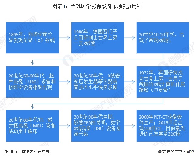 2024年全球医学影像设备市场发展现状全球市场规模接近490亿美元【组图】(图1)