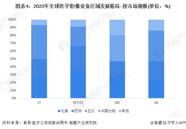 2024年全球医学影像设备市场发展现状全球市场规模接近490亿美元【组图】(图3)
