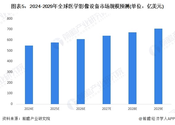 2024年全球医学影像设备市场发展现状全球市场规模接近490亿美元【组图】(图4)