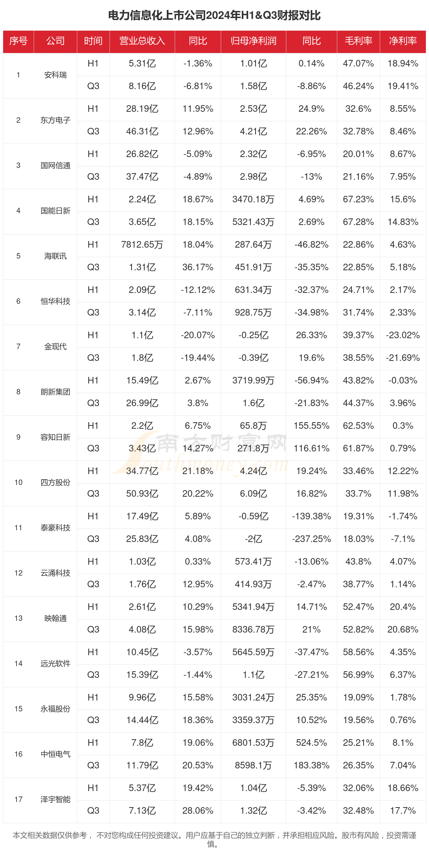 电力信息化行业现状怎么样（2024年前三季度上市公司财报对比）(图1)