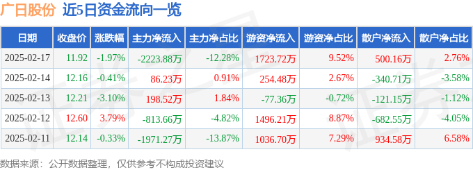 广日股份（600894）2月17日主力资金净卖出222388万元(图1)