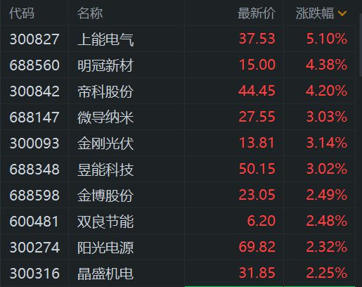 A股异动丨光伏设备股普涨上能电气涨超5%阳光电源涨超2%(图1)