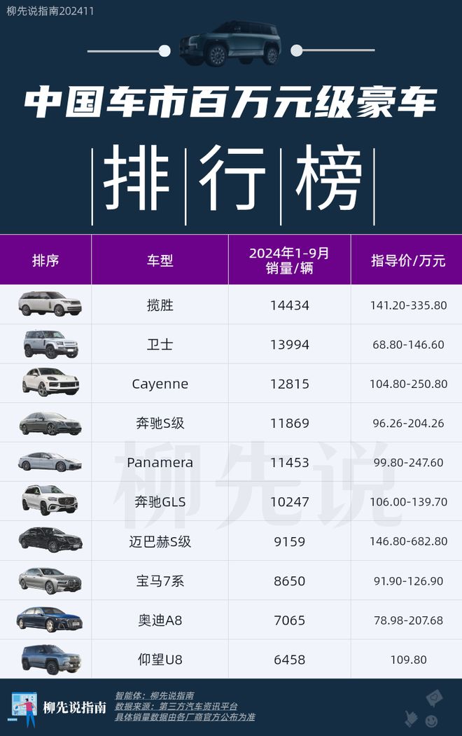 100万元级豪车冠军！国内销量第一的百万豪车：反超了奔驰、宝马(图3)