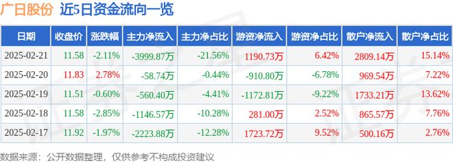 广日股份（600894）2月21日主力资金净卖出399987万元(图1)