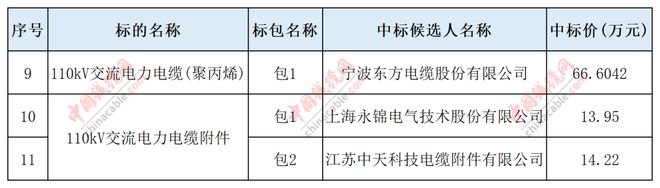 【中标榜单】南方电网发布2024年主网设备线缆中标人公示(图2)