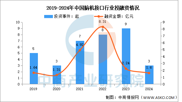 2024年中国脑机接口投融资情况分析（图）(图1)