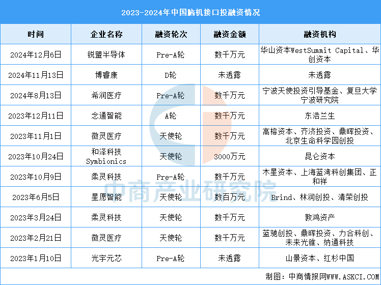 2024年中国脑机接口投融资情况分析（图）(图2)