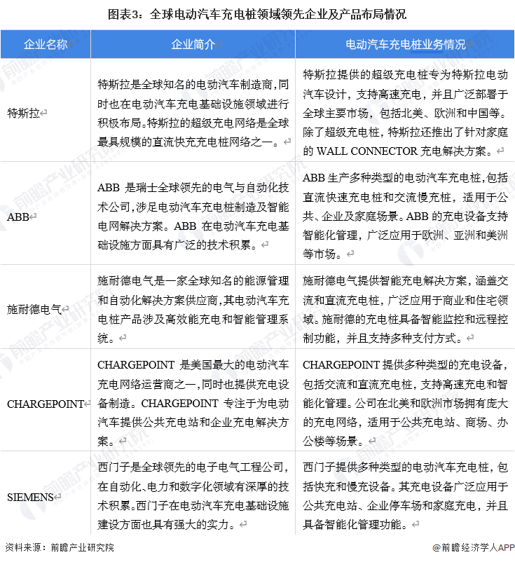 【电动汽车充电桩】行业市场规模：2024年全球电动汽车充电桩行业安装保有量将达到3135万个中国市场占比达35%(图3)