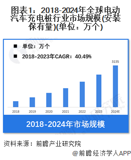 【电动汽车充电桩】行业市场规模：2024年全球电动汽车充电桩行业安装保有量将达到3135万个中国市场占比达35%(图1)