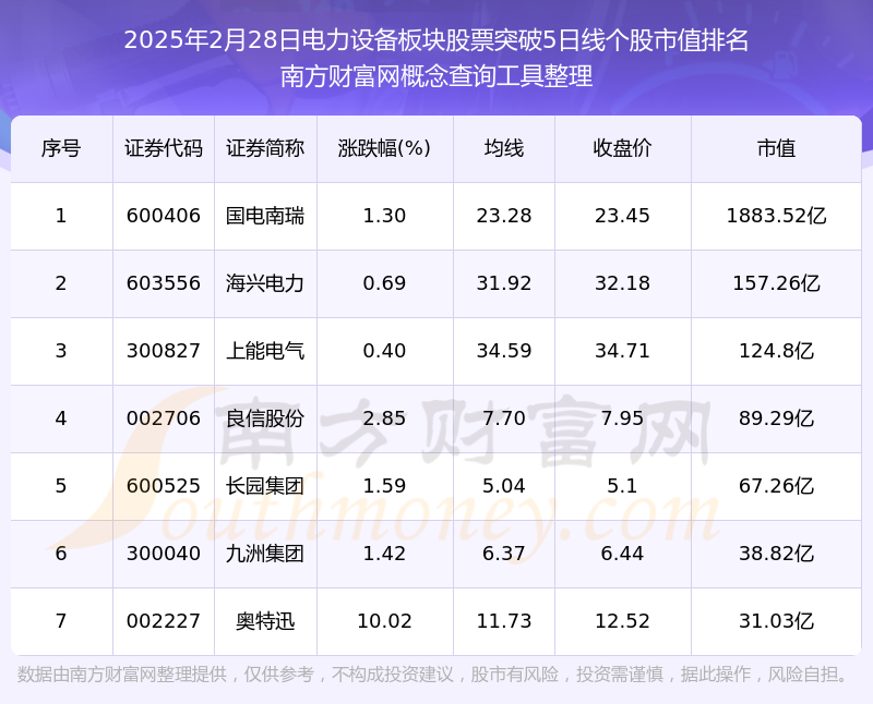 今日电力设备板块股票收盘突破5日线日）(图1)