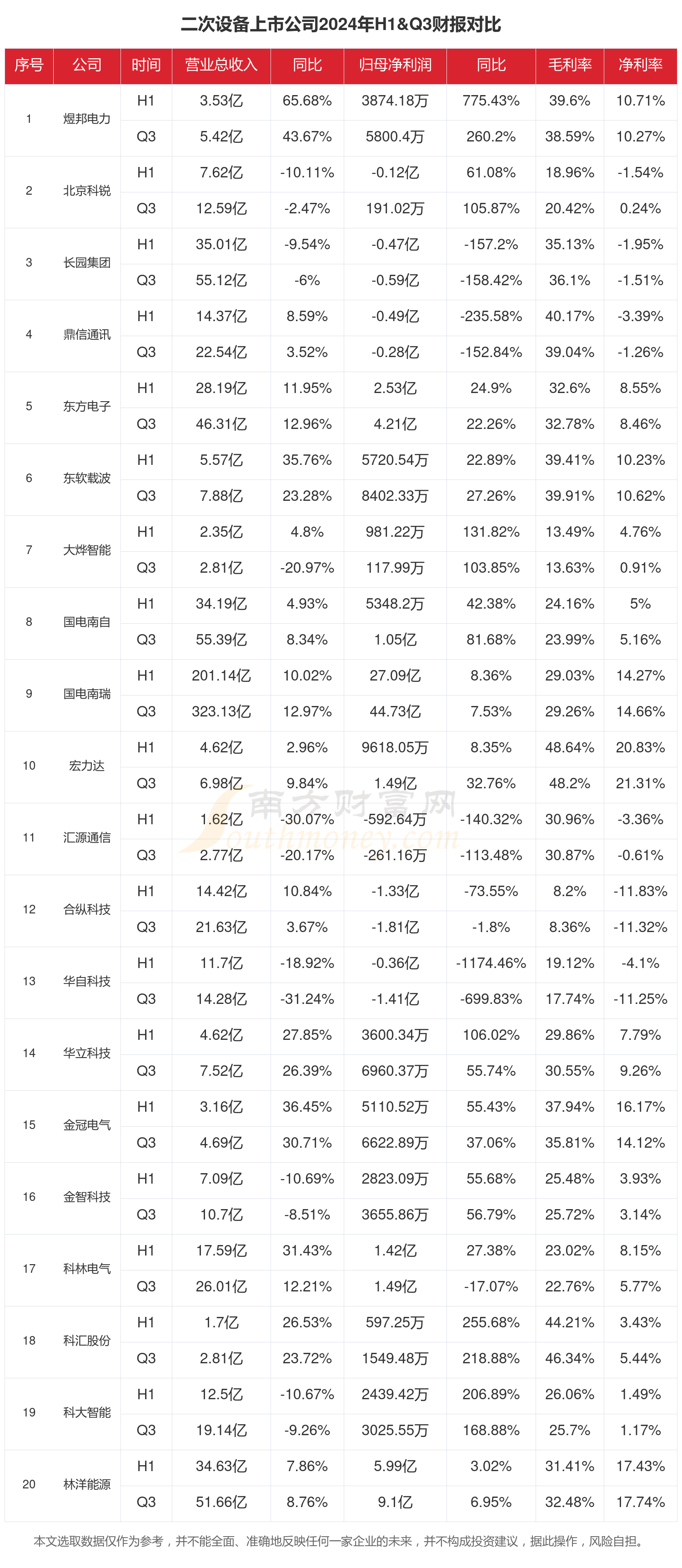 二次设备行业现状怎么样（2024年前三季度上市公司财报对比）(图1)