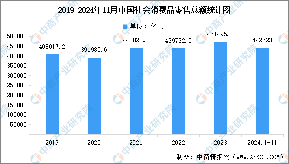 2024年1-11月全国社会消费品零售情况分析：社会消费品零售总额同比增长35%（图）(图1)