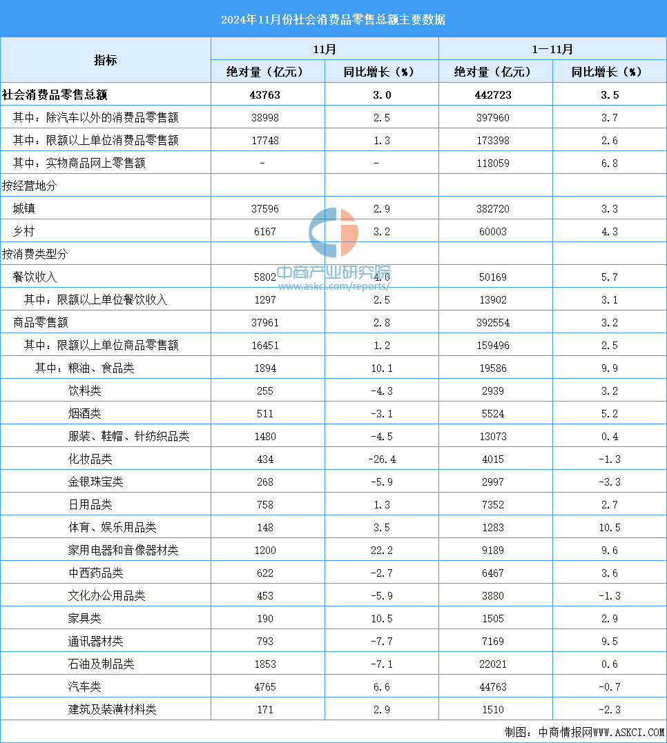 2024年1-11月全国社会消费品零售情况分析：社会消费品零售总额同比增长35%（图）(图2)