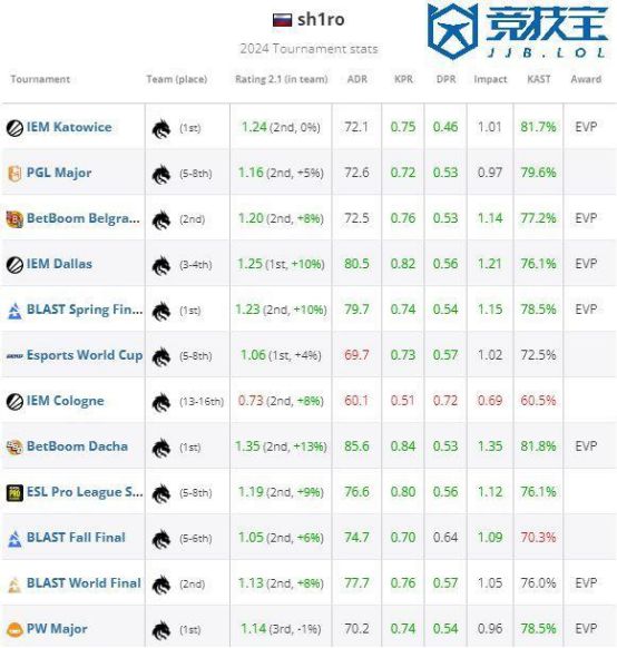 【竞技宝】CS2：HLTV2024TOP6-Sh1ro(图2)