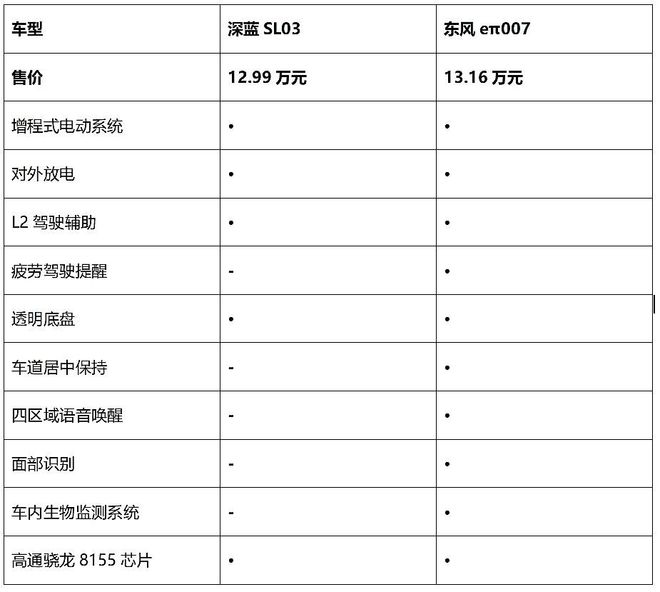 国产增程式电动轿车二选一东风eπ007为何比深蓝SL03更划算？(图11)