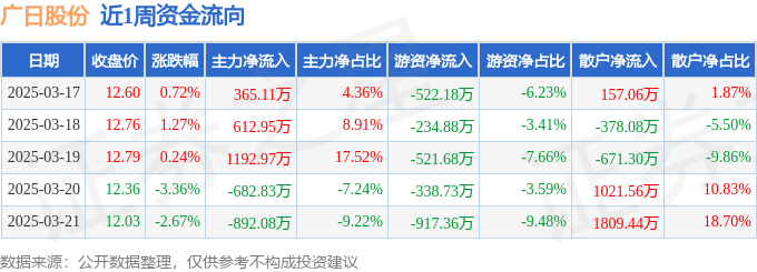 本周盘点（317-321）：广日股份周跌384%主力资金合计净流入59612万元(图1)