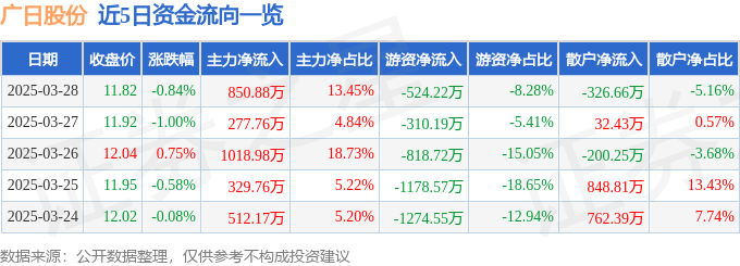 股票行情快报：广日股份（600894）3月28日主力资金净买入85088万元(图1)