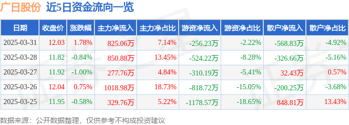广日股份（600894）3月31日主力资金净买入82506万元(图1)