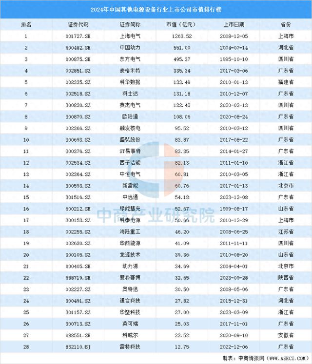 2024年中国其他电源设备行业上市公司市值排行榜(图1)