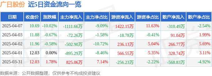 股票行情快报：广日股份（600894）4月7日主力资金净卖出111166万元(图1)