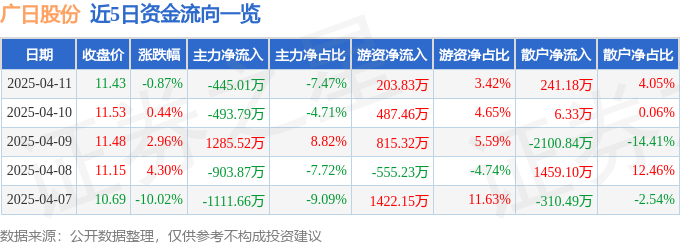 股票行情快报：广日股份（600894）4月11日主力资金净卖出44501万元(图1)
