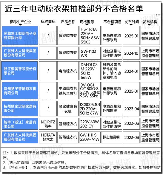 电动晾衣架近三年抽检大数据：合格率70%(图2)