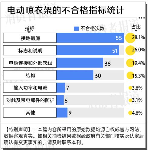 电动晾衣架近三年抽检大数据：合格率70%(图3)