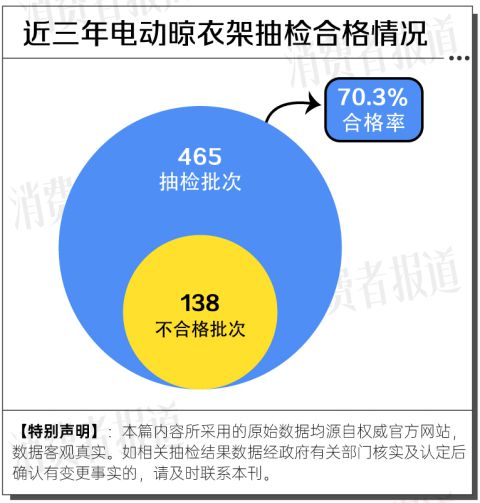 电动晾衣架近三年抽检大数据：合格率70%(图1)