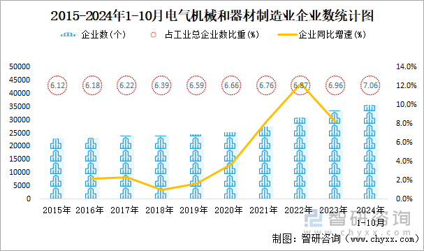 2024年1-10月电气机械和器材制造业企业有35865个亏损企业占比2589%(图1)