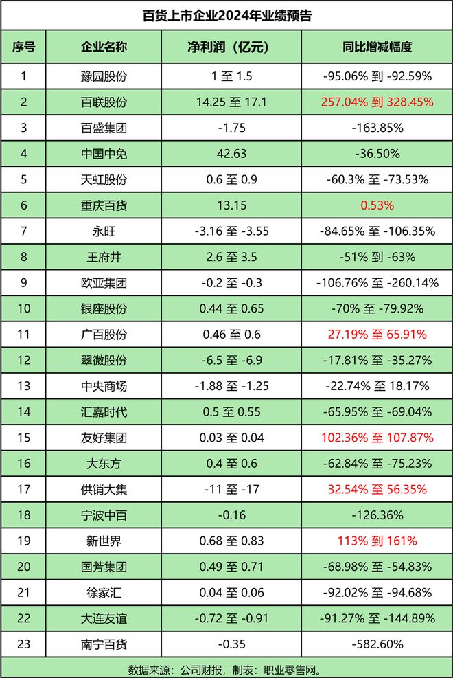 23家百货商场业绩大揭秘：超7成利润下滑！(图1)