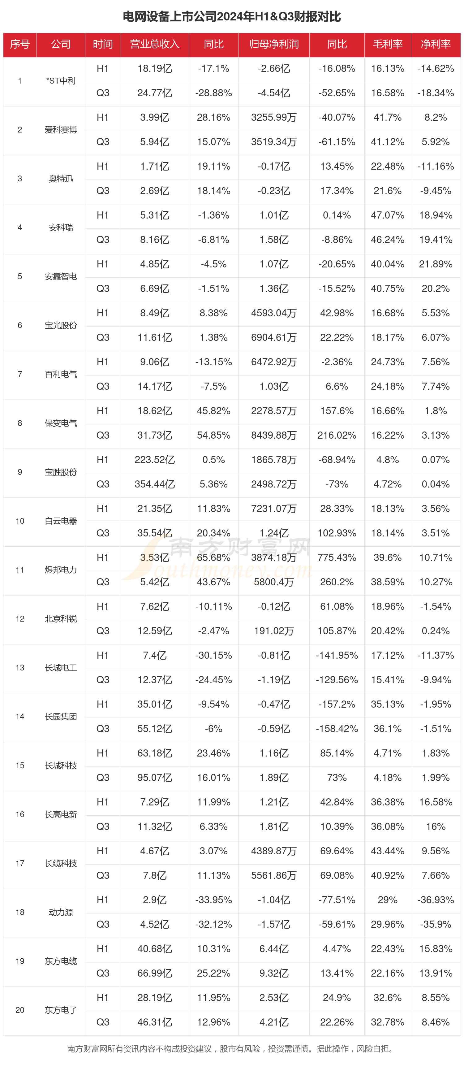 电网设备行业现状怎么样（2024年前三季度上市公司财报对比）(图1)